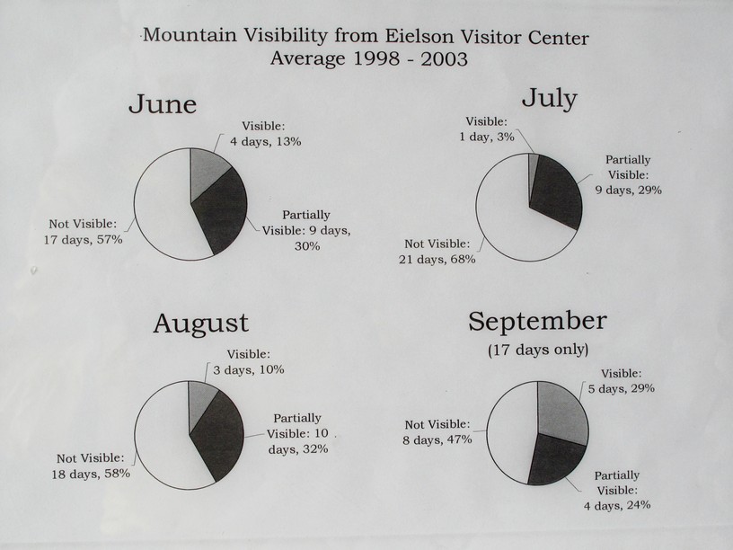 Mount McKinley Visibility Chart